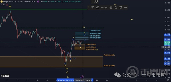 DOGE今夜强势突破! 狗狗币反弹13%，即将冲破0.15美元生死线!
