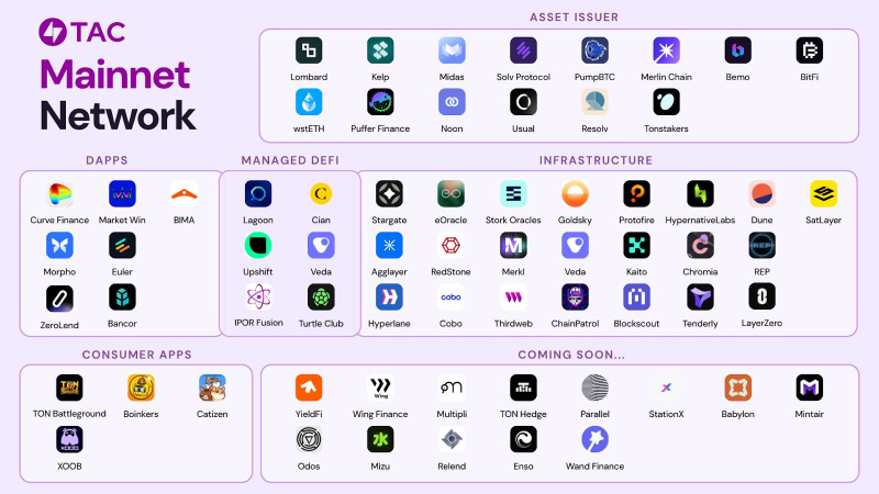 TAC 主网与领先的 DeFi 协议上线，TAC 代币在 TVL 中首次亮相